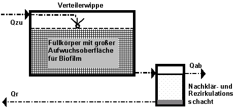 Tropfkörperanlage