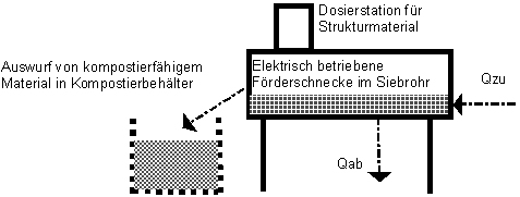 Maschineller Feststoffabscheider