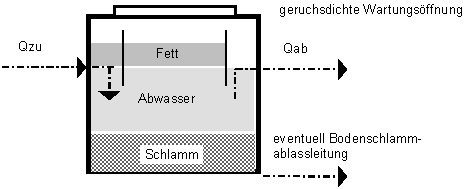 Fettabscheider
