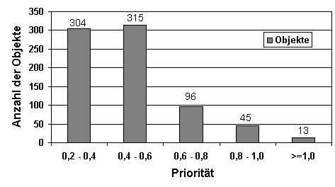 Priorität