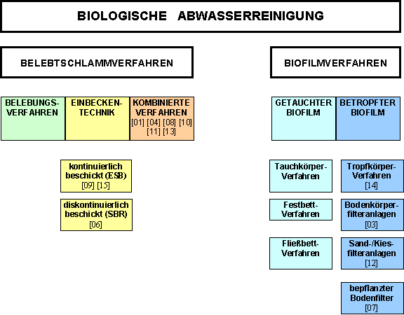 Übersicht Abwasserbehandlung