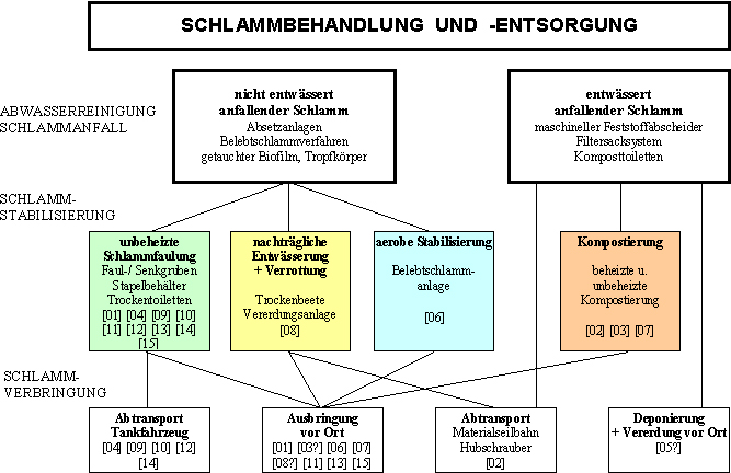 Übersicht Schlammbehandlung